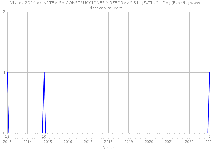 Visitas 2024 de ARTEMISA CONSTRUCCIONES Y REFORMAS S.L. (EXTINGUIDA) (España) 