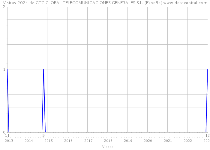 Visitas 2024 de GTG GLOBAL TELECOMUNICACIONES GENERALES S.L. (España) 
