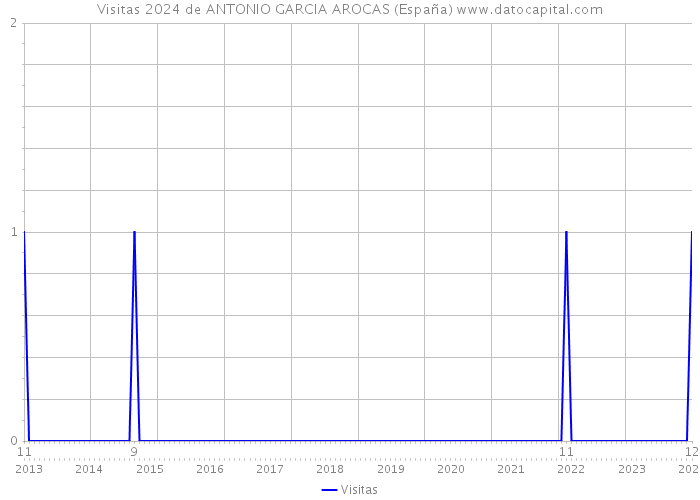 Visitas 2024 de ANTONIO GARCIA AROCAS (España) 