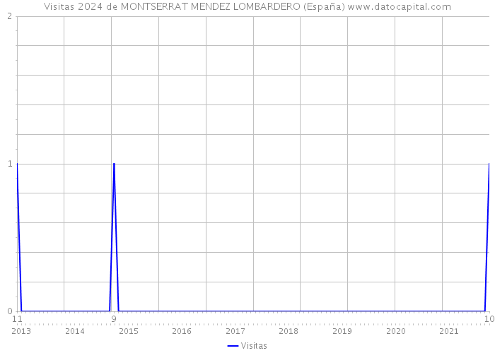 Visitas 2024 de MONTSERRAT MENDEZ LOMBARDERO (España) 