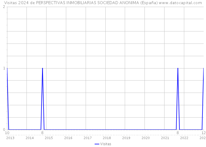 Visitas 2024 de PERSPECTIVAS INMOBILIARIAS SOCIEDAD ANONIMA (España) 