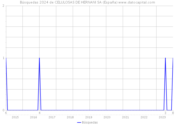 Búsquedas 2024 de CELULOSAS DE HERNANI SA (España) 
