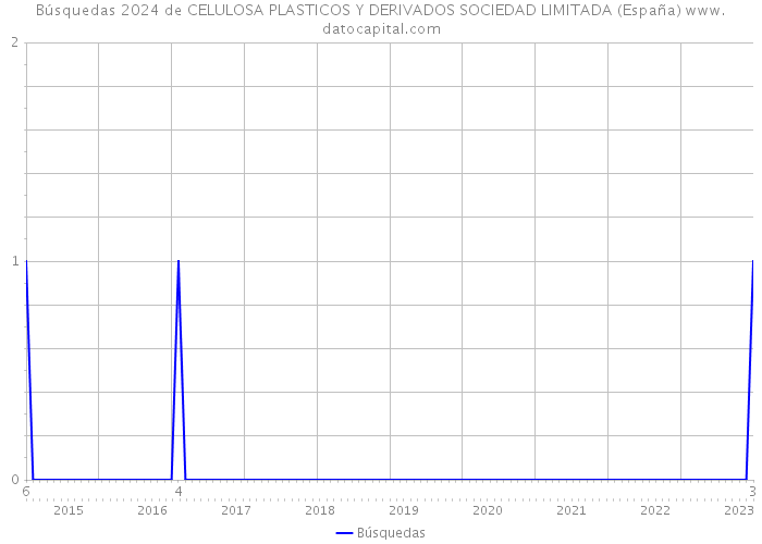 Búsquedas 2024 de CELULOSA PLASTICOS Y DERIVADOS SOCIEDAD LIMITADA (España) 
