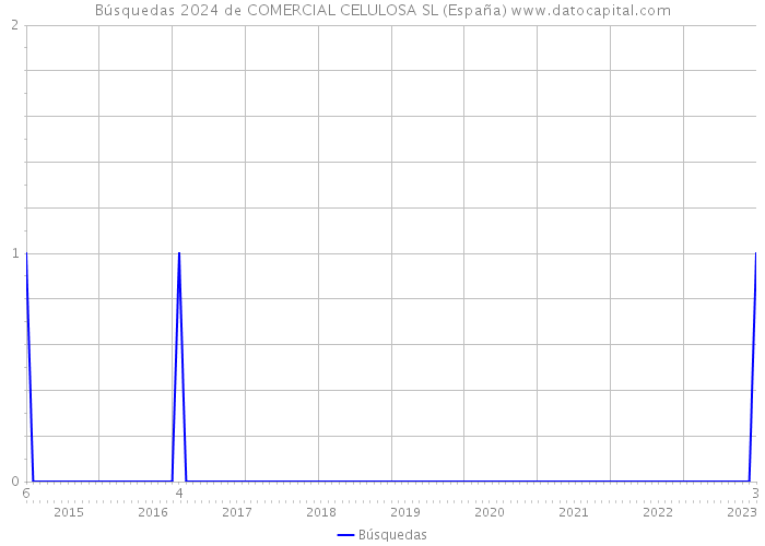 Búsquedas 2024 de COMERCIAL CELULOSA SL (España) 
