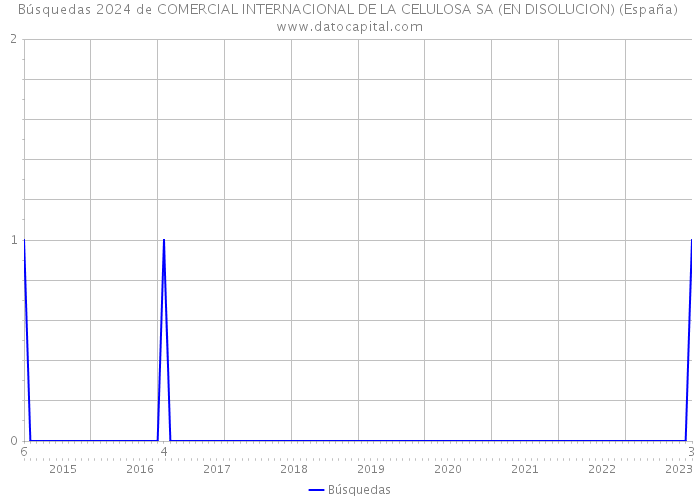 Búsquedas 2024 de COMERCIAL INTERNACIONAL DE LA CELULOSA SA (EN DISOLUCION) (España) 
