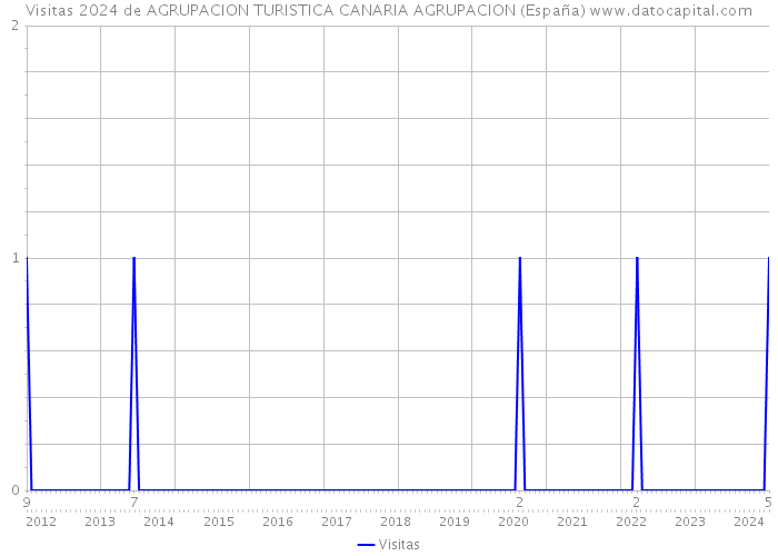 Visitas 2024 de AGRUPACION TURISTICA CANARIA AGRUPACION (España) 