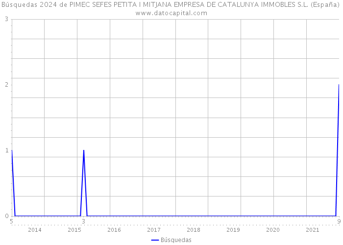 Búsquedas 2024 de PIMEC SEFES PETITA I MITJANA EMPRESA DE CATALUNYA IMMOBLES S.L. (España) 