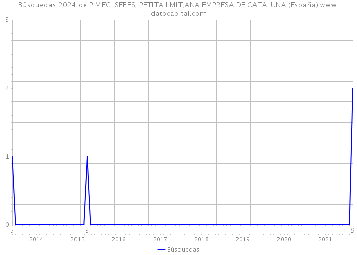 Búsquedas 2024 de PIMEC-SEFES, PETITA I MITJANA EMPRESA DE CATALUNA (España) 