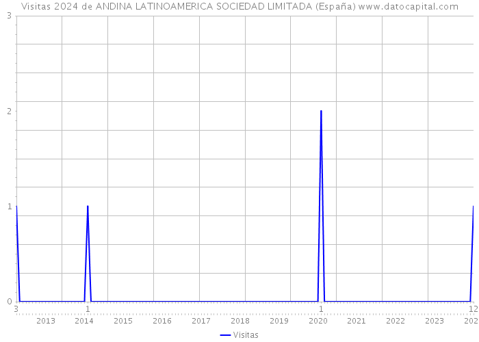 Visitas 2024 de ANDINA LATINOAMERICA SOCIEDAD LIMITADA (España) 