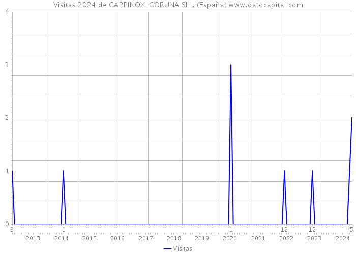 Visitas 2024 de CARPINOX-CORUNA SLL. (España) 