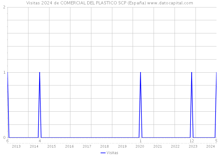 Visitas 2024 de COMERCIAL DEL PLASTICO SCP (España) 