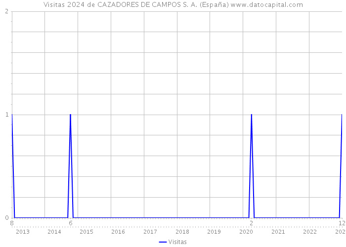 Visitas 2024 de CAZADORES DE CAMPOS S. A. (España) 