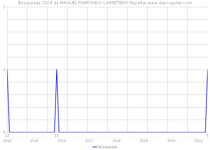 Búsquedas 2024 de MANUEL PARRONDO CARRETERO (España) 