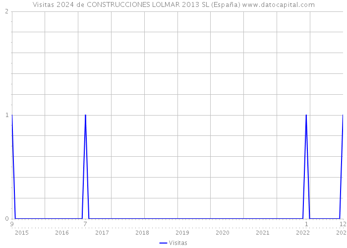 Visitas 2024 de CONSTRUCCIONES LOLMAR 2013 SL (España) 