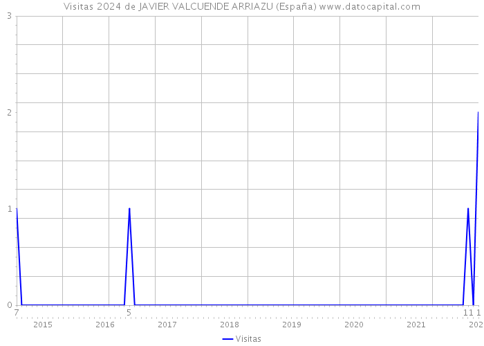 Visitas 2024 de JAVIER VALCUENDE ARRIAZU (España) 