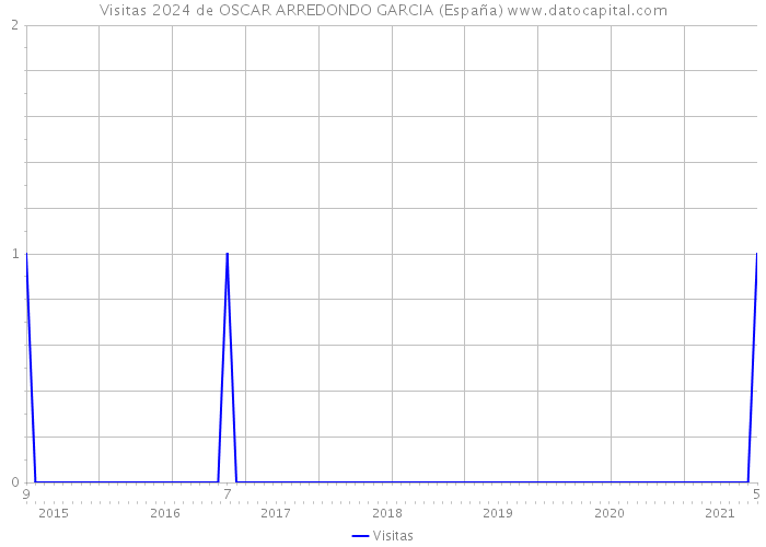 Visitas 2024 de OSCAR ARREDONDO GARCIA (España) 