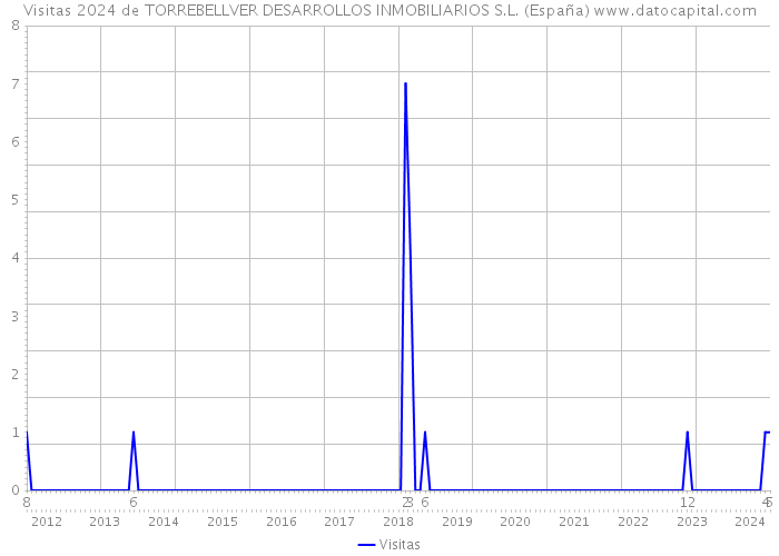 Visitas 2024 de TORREBELLVER DESARROLLOS INMOBILIARIOS S.L. (España) 