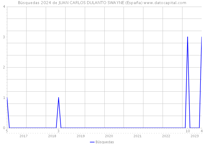 Búsquedas 2024 de JUAN CARLOS DULANTO SWAYNE (España) 