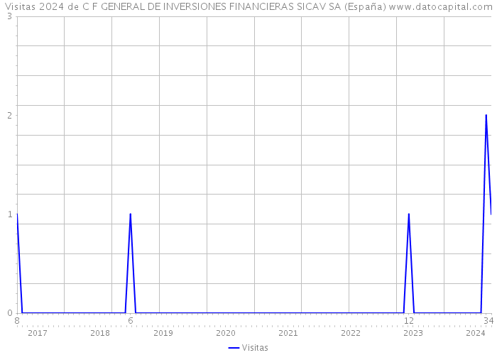 Visitas 2024 de C F GENERAL DE INVERSIONES FINANCIERAS SICAV SA (España) 