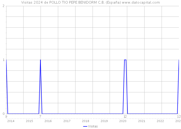 Visitas 2024 de POLLO TIO PEPE BENIDORM C.B. (España) 