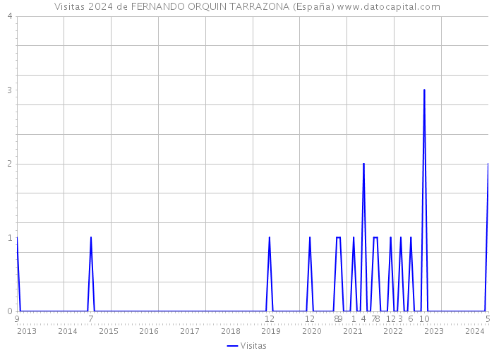 Visitas 2024 de FERNANDO ORQUIN TARRAZONA (España) 