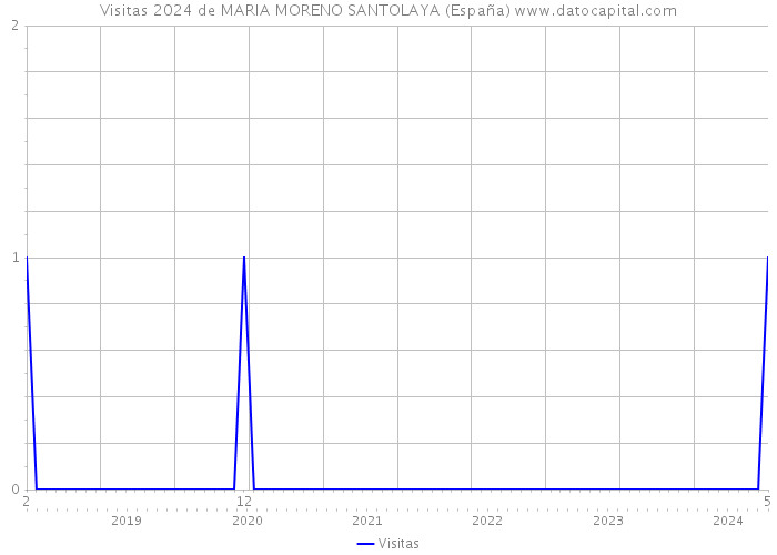 Visitas 2024 de MARIA MORENO SANTOLAYA (España) 