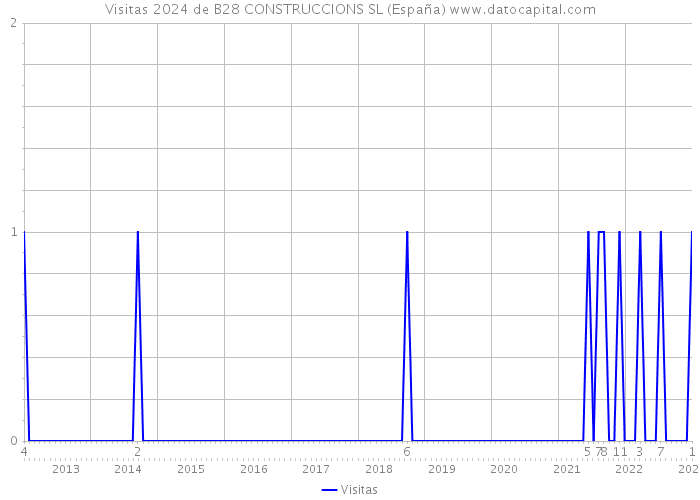 Visitas 2024 de B28 CONSTRUCCIONS SL (España) 