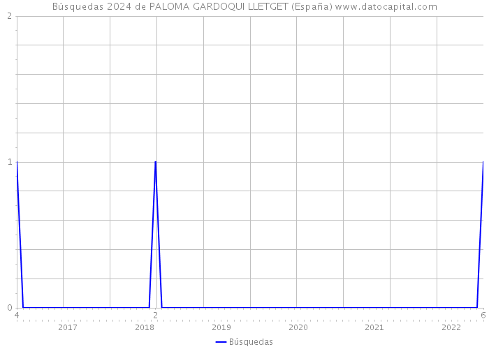 Búsquedas 2024 de PALOMA GARDOQUI LLETGET (España) 