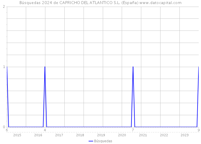 Búsquedas 2024 de CAPRICHO DEL ATLANTICO S.L. (España) 