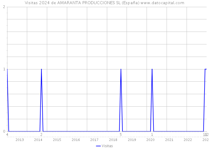 Visitas 2024 de AMARANTA PRODUCCIONES SL (España) 