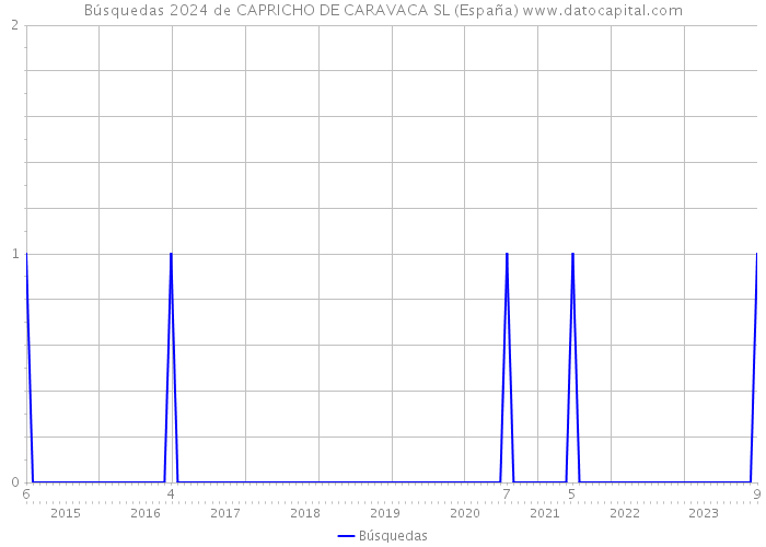 Búsquedas 2024 de CAPRICHO DE CARAVACA SL (España) 