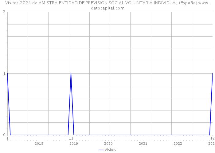 Visitas 2024 de AMISTRA ENTIDAD DE PREVISION SOCIAL VOLUNTARIA INDIVIDUAL (España) 