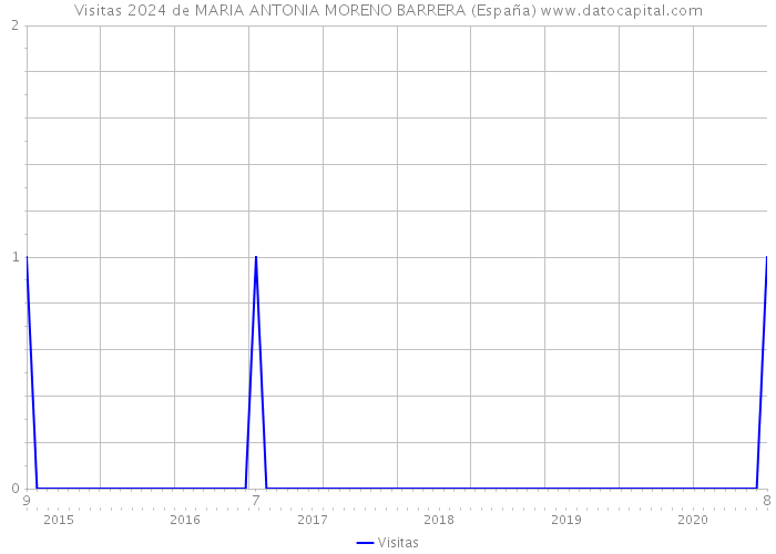 Visitas 2024 de MARIA ANTONIA MORENO BARRERA (España) 