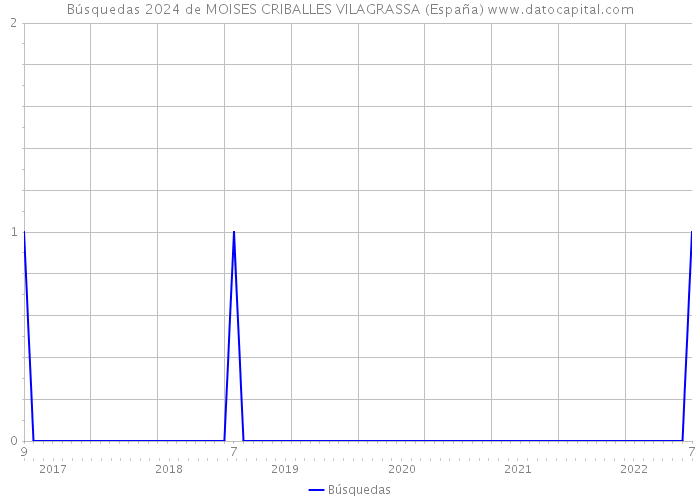 Búsquedas 2024 de MOISES CRIBALLES VILAGRASSA (España) 