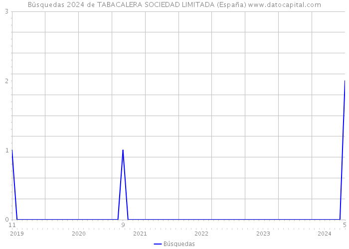Búsquedas 2024 de TABACALERA SOCIEDAD LIMITADA (España) 