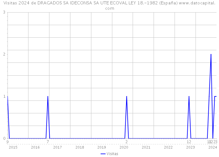 Visitas 2024 de DRAGADOS SA IDECONSA SA UTE ECOVAL LEY 18.-1982 (España) 