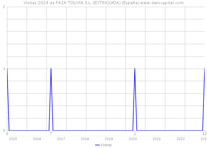 Visitas 2024 de FAZA TOLIVIA S.L. (EXTINGUIDA) (España) 