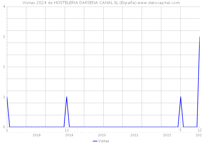 Visitas 2024 de HOSTELERIA DARSENA CANAL SL (España) 