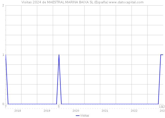 Visitas 2024 de MAESTRAL MARINA BAIXA SL (España) 