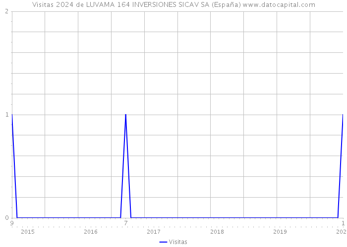 Visitas 2024 de LUVAMA 164 INVERSIONES SICAV SA (España) 