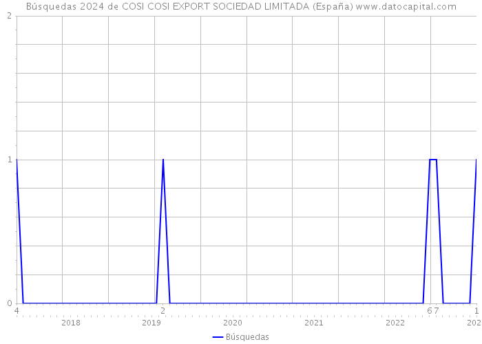 Búsquedas 2024 de COSI COSI EXPORT SOCIEDAD LIMITADA (España) 
