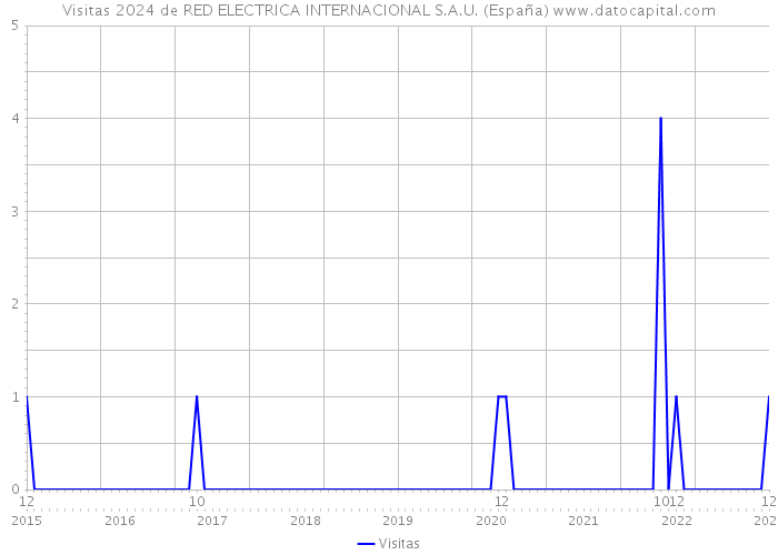Visitas 2024 de RED ELECTRICA INTERNACIONAL S.A.U. (España) 