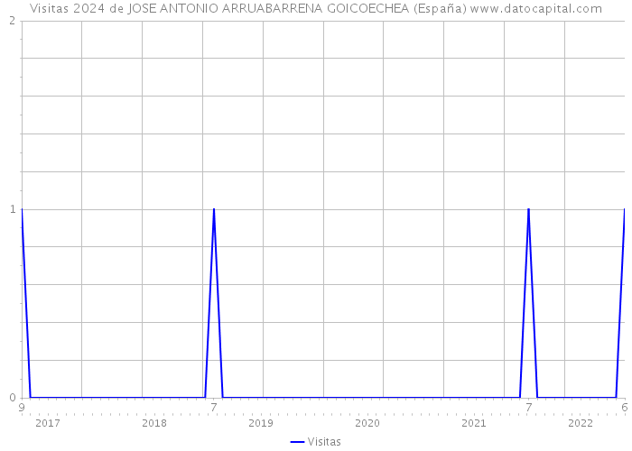 Visitas 2024 de JOSE ANTONIO ARRUABARRENA GOICOECHEA (España) 