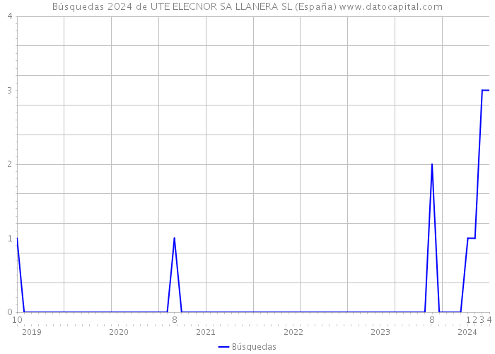 Búsquedas 2024 de UTE ELECNOR SA LLANERA SL (España) 