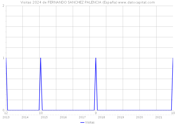 Visitas 2024 de FERNANDO SANCHEZ PALENCIA (España) 