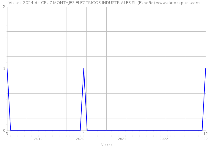 Visitas 2024 de CRUZ MONTAJES ELECTRICOS INDUSTRIALES SL (España) 