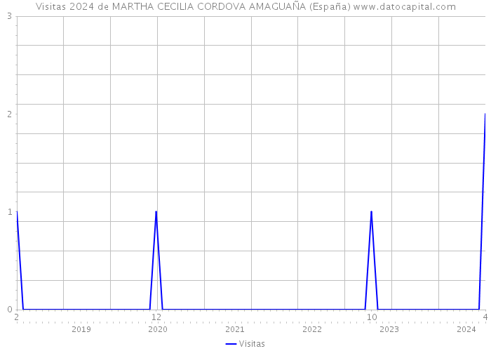 Visitas 2024 de MARTHA CECILIA CORDOVA AMAGUAÑA (España) 