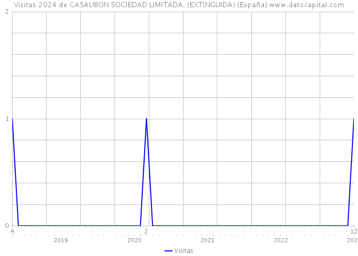 Visitas 2024 de CASAUBON SOCIEDAD LIMITADA. (EXTINGUIDA) (España) 