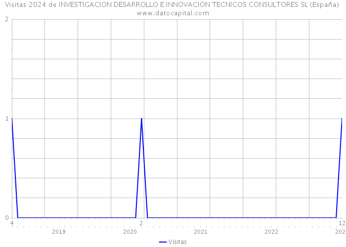 Visitas 2024 de INVESTIGACION DESARROLLO E INNOVACION TECNICOS CONSULTORES SL (España) 
