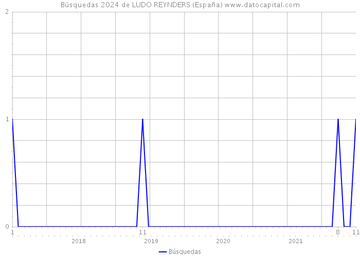 Búsquedas 2024 de LUDO REYNDERS (España) 